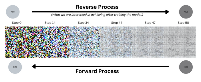 Sequential visualization of a diffusion process model fine-tuned on Irish traditional tune spectrograms